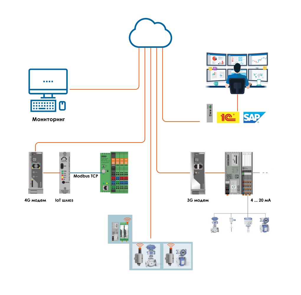 IOT-Market